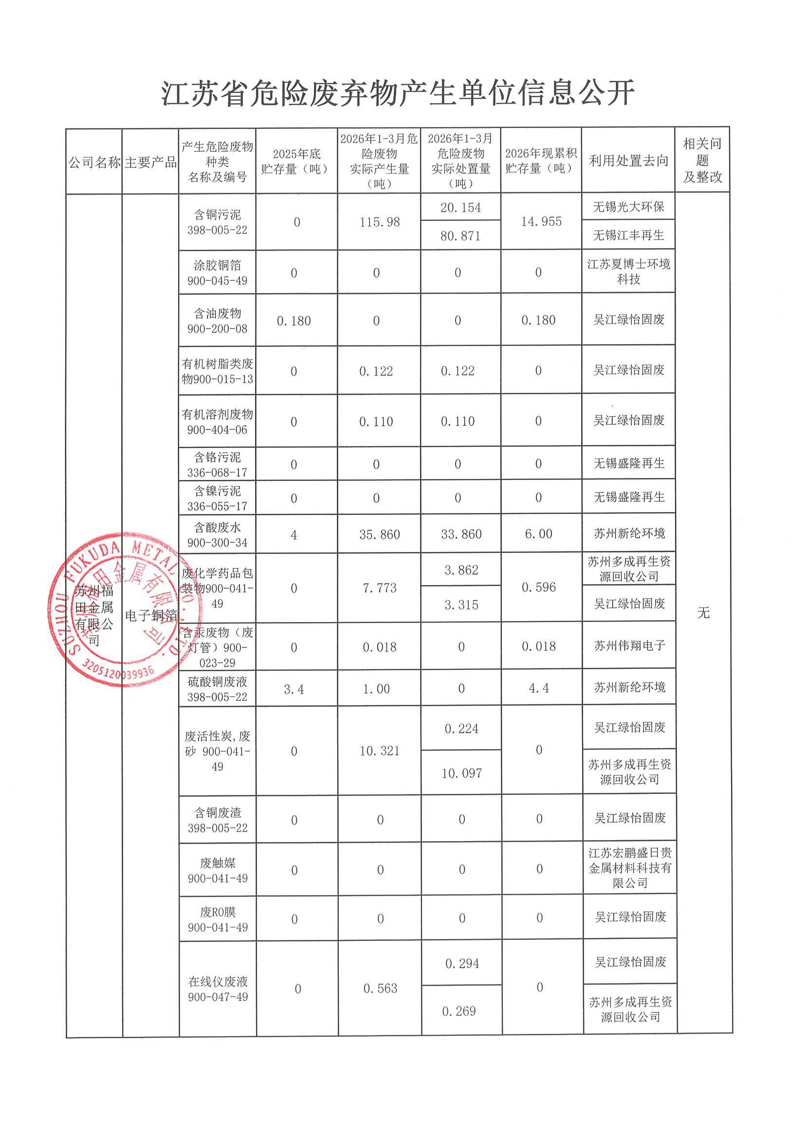 1780636959794_2026年一季度危废公示.jpg